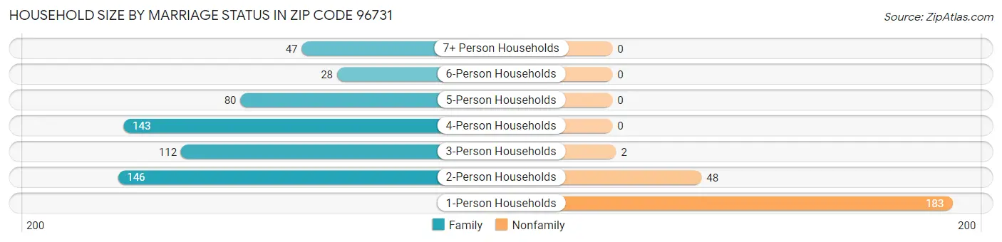 Household Size by Marriage Status in Zip Code 96731