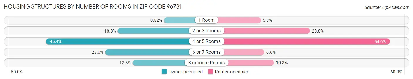 Housing Structures by Number of Rooms in Zip Code 96731