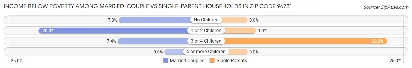Income Below Poverty Among Married-Couple vs Single-Parent Households in Zip Code 96731