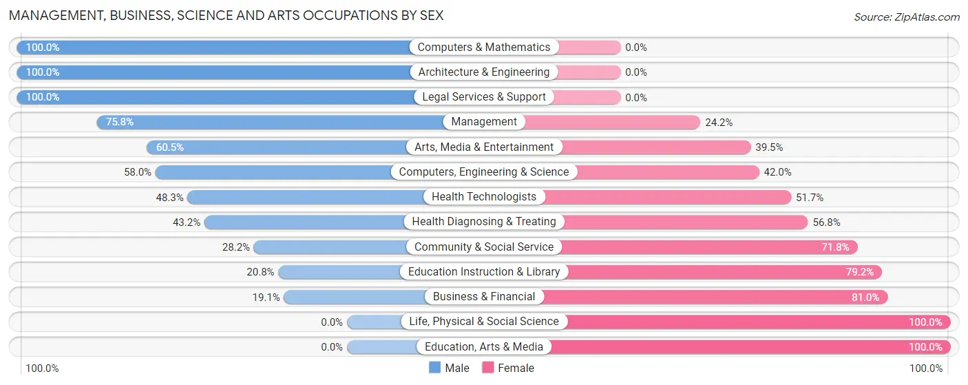 Management, Business, Science and Arts Occupations by Sex in Zip Code 96731