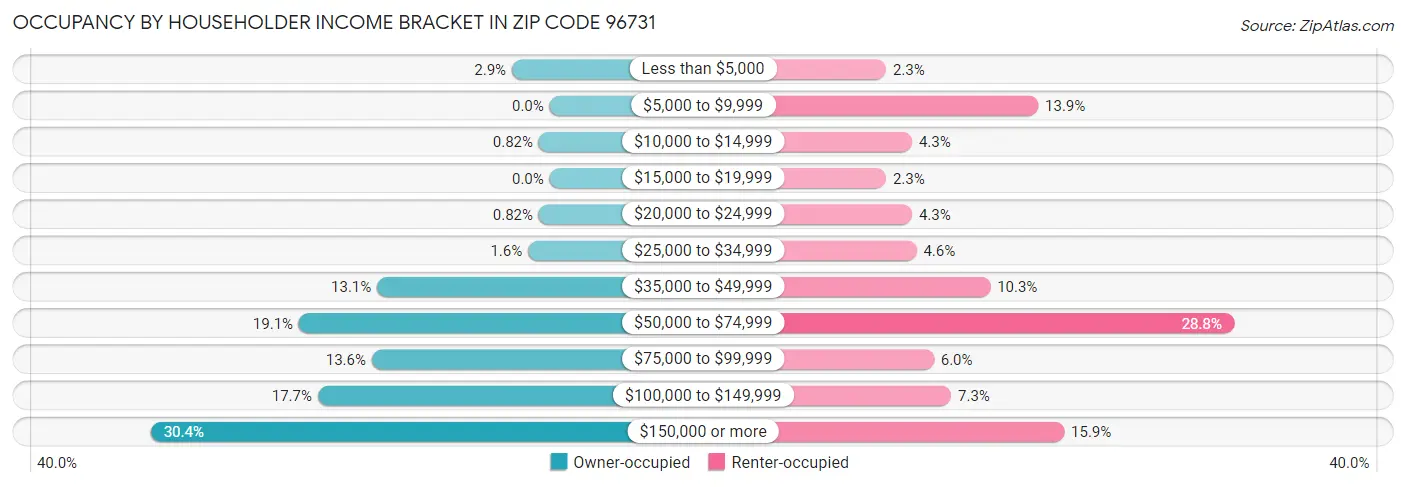 Occupancy by Householder Income Bracket in Zip Code 96731