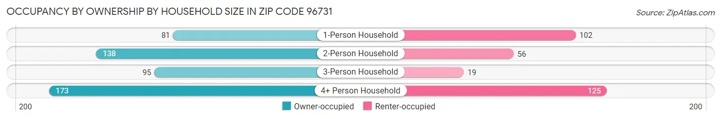 Occupancy by Ownership by Household Size in Zip Code 96731