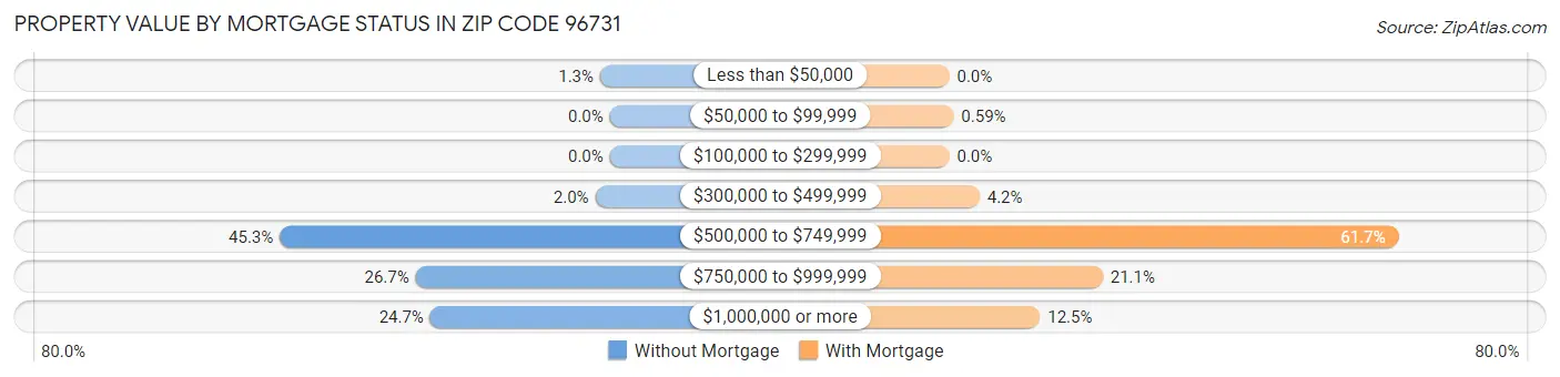 Property Value by Mortgage Status in Zip Code 96731