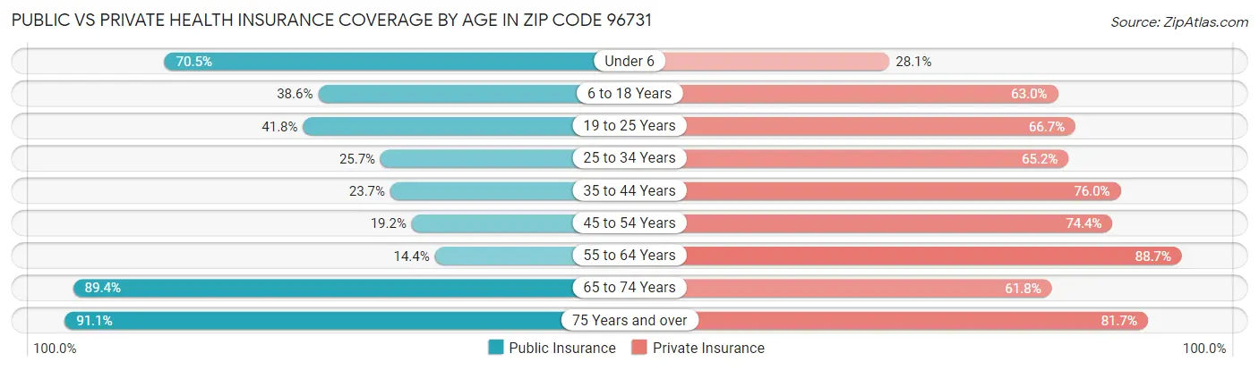 Public vs Private Health Insurance Coverage by Age in Zip Code 96731