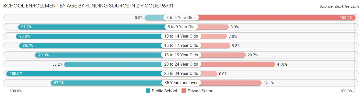 School Enrollment by Age by Funding Source in Zip Code 96731