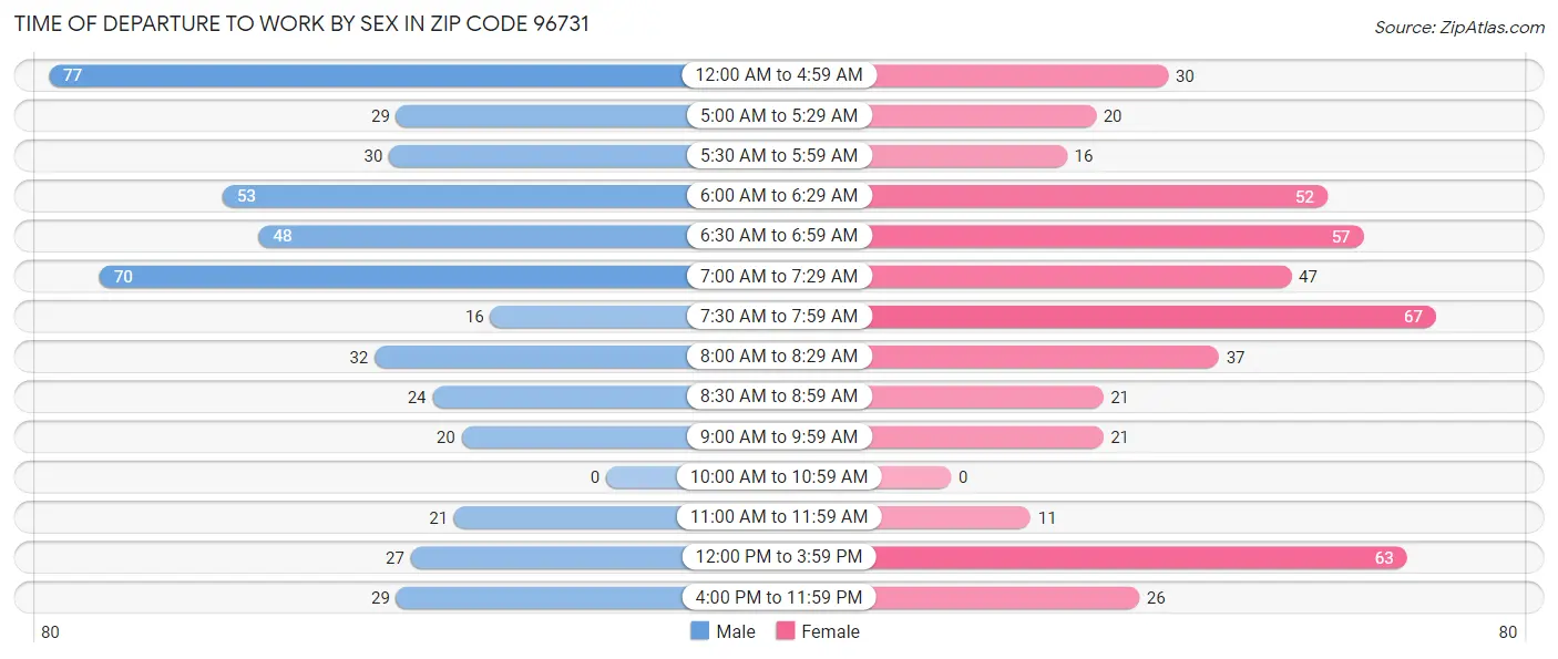 Time of Departure to Work by Sex in Zip Code 96731