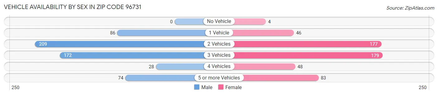 Vehicle Availability by Sex in Zip Code 96731