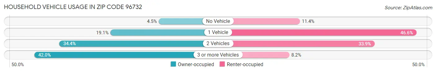 Household Vehicle Usage in Zip Code 96732