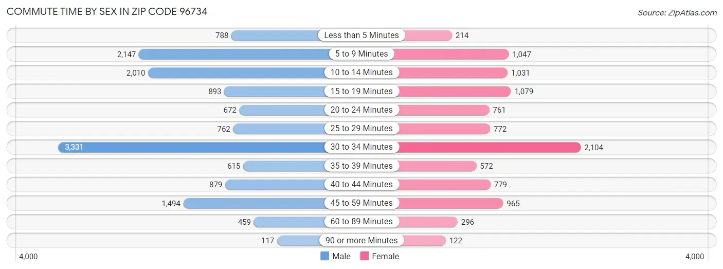 Commute Time by Sex in Zip Code 96734