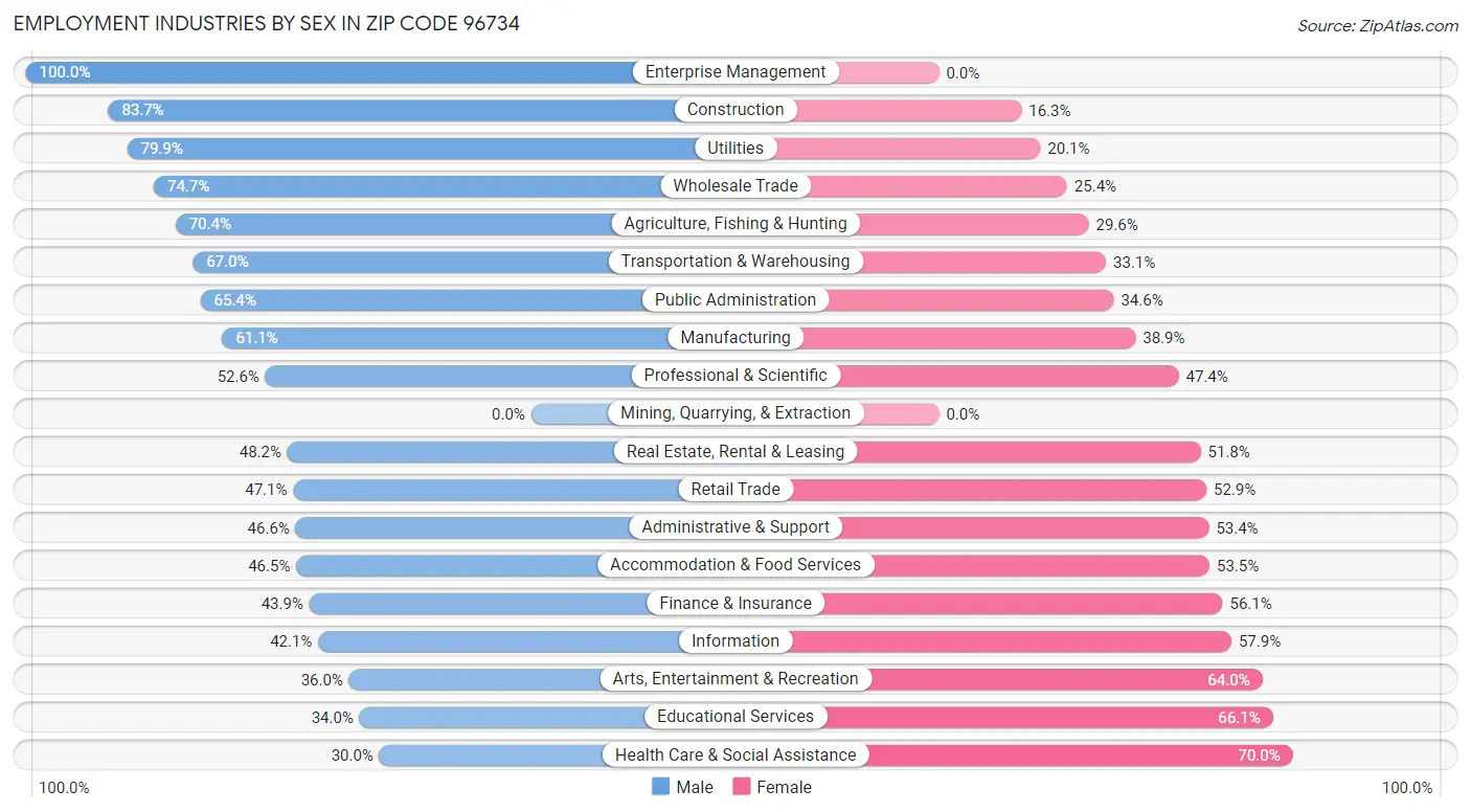 Employment Industries by Sex in Zip Code 96734