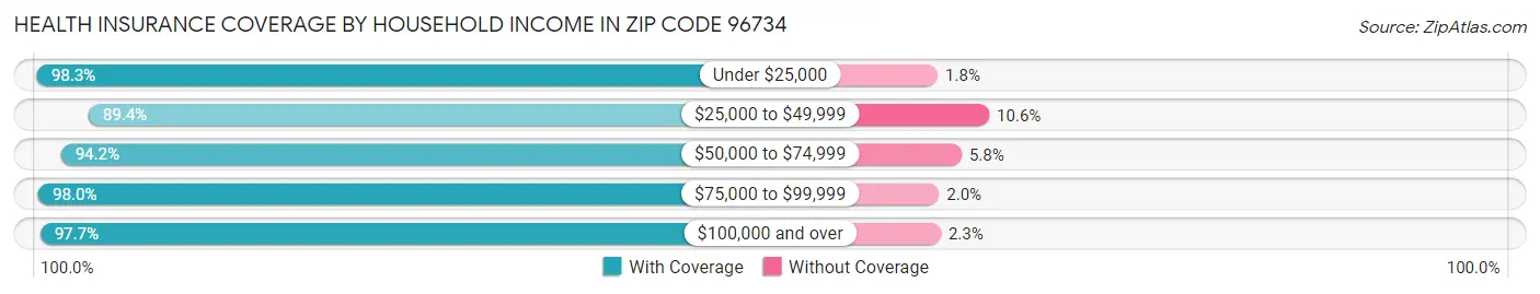 Health Insurance Coverage by Household Income in Zip Code 96734