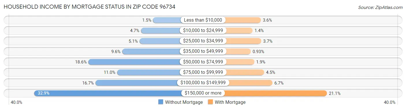 Household Income by Mortgage Status in Zip Code 96734