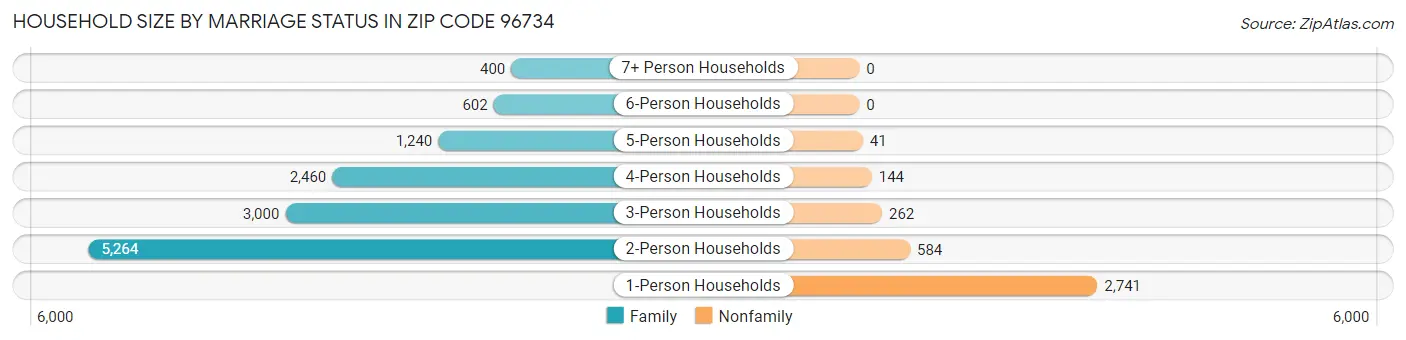 Household Size by Marriage Status in Zip Code 96734