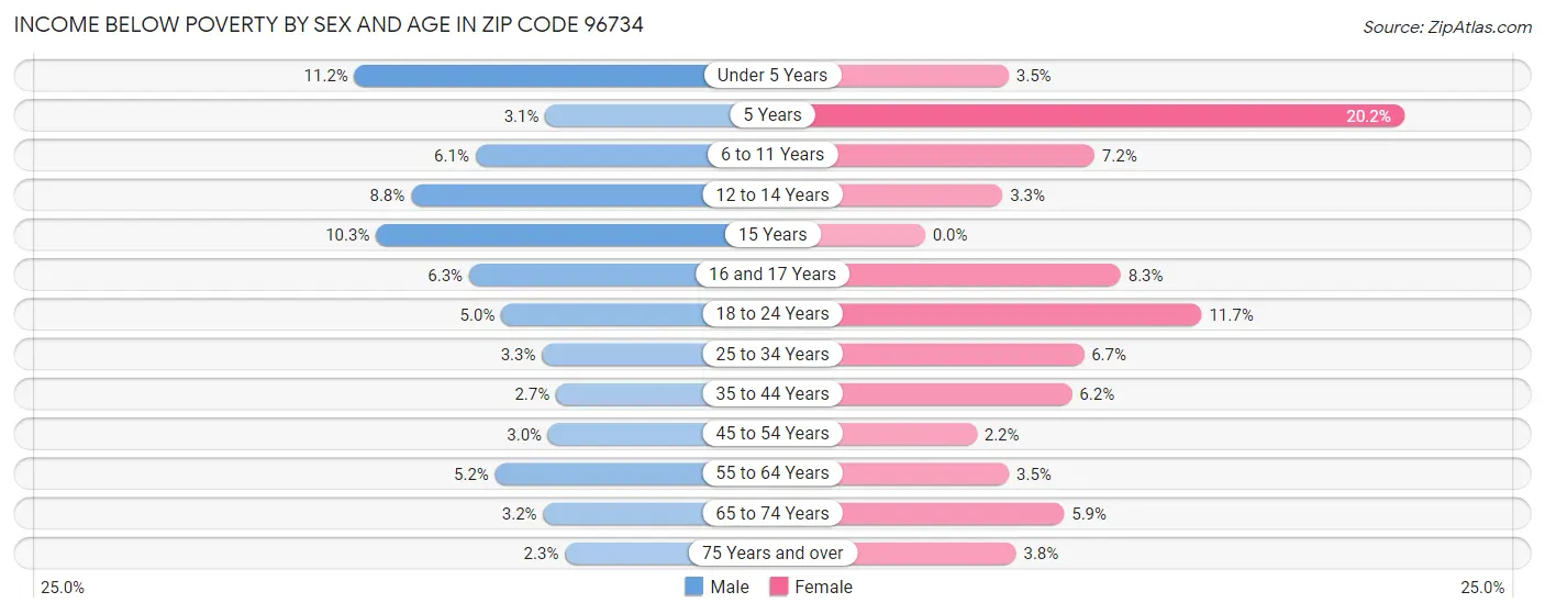 Income Below Poverty by Sex and Age in Zip Code 96734