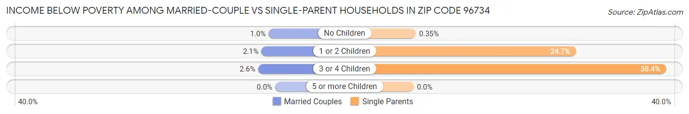 Income Below Poverty Among Married-Couple vs Single-Parent Households in Zip Code 96734