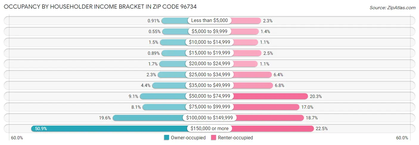 Occupancy by Householder Income Bracket in Zip Code 96734