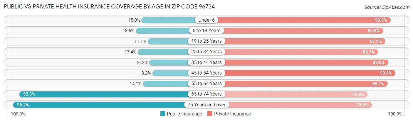 Public vs Private Health Insurance Coverage by Age in Zip Code 96734