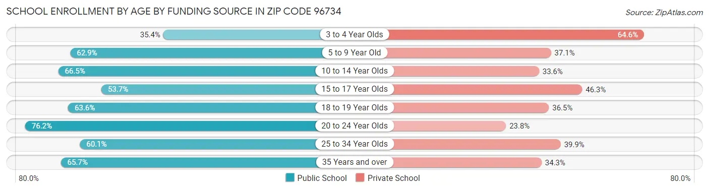 School Enrollment by Age by Funding Source in Zip Code 96734