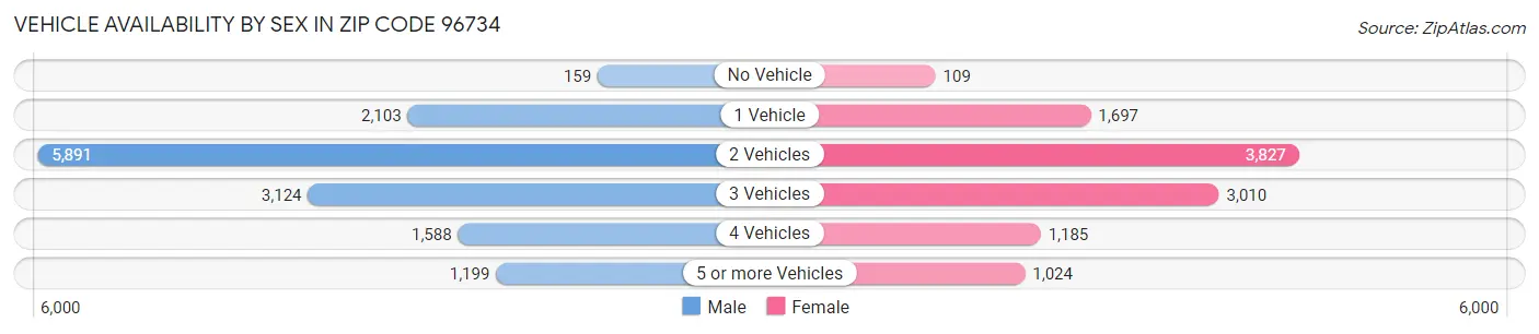 Vehicle Availability by Sex in Zip Code 96734