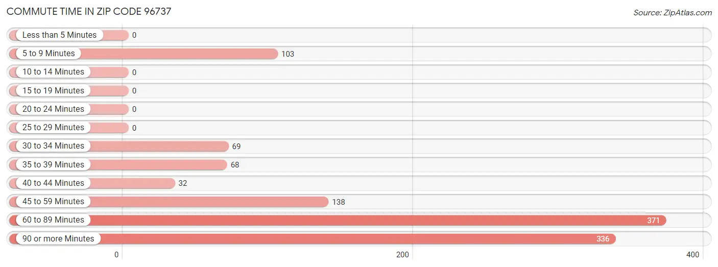 Commute Time in Zip Code 96737