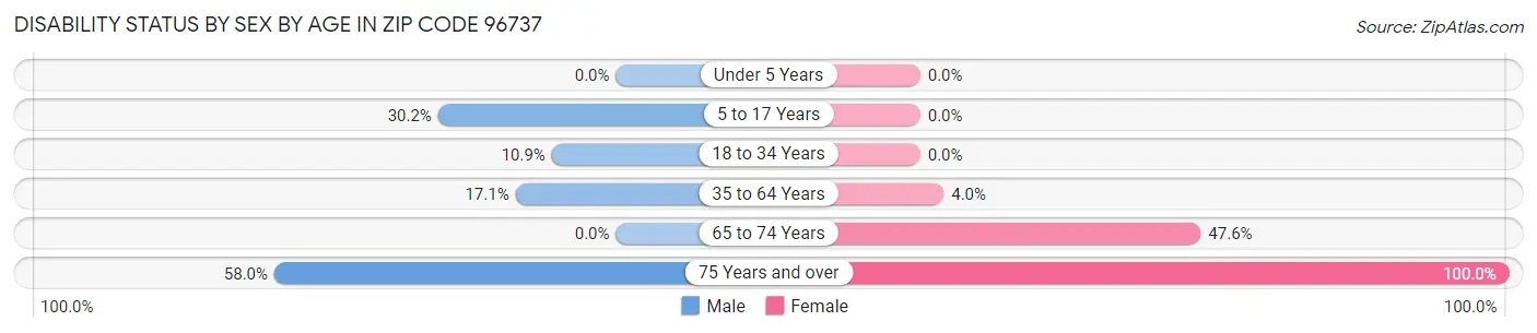 Disability Status by Sex by Age in Zip Code 96737