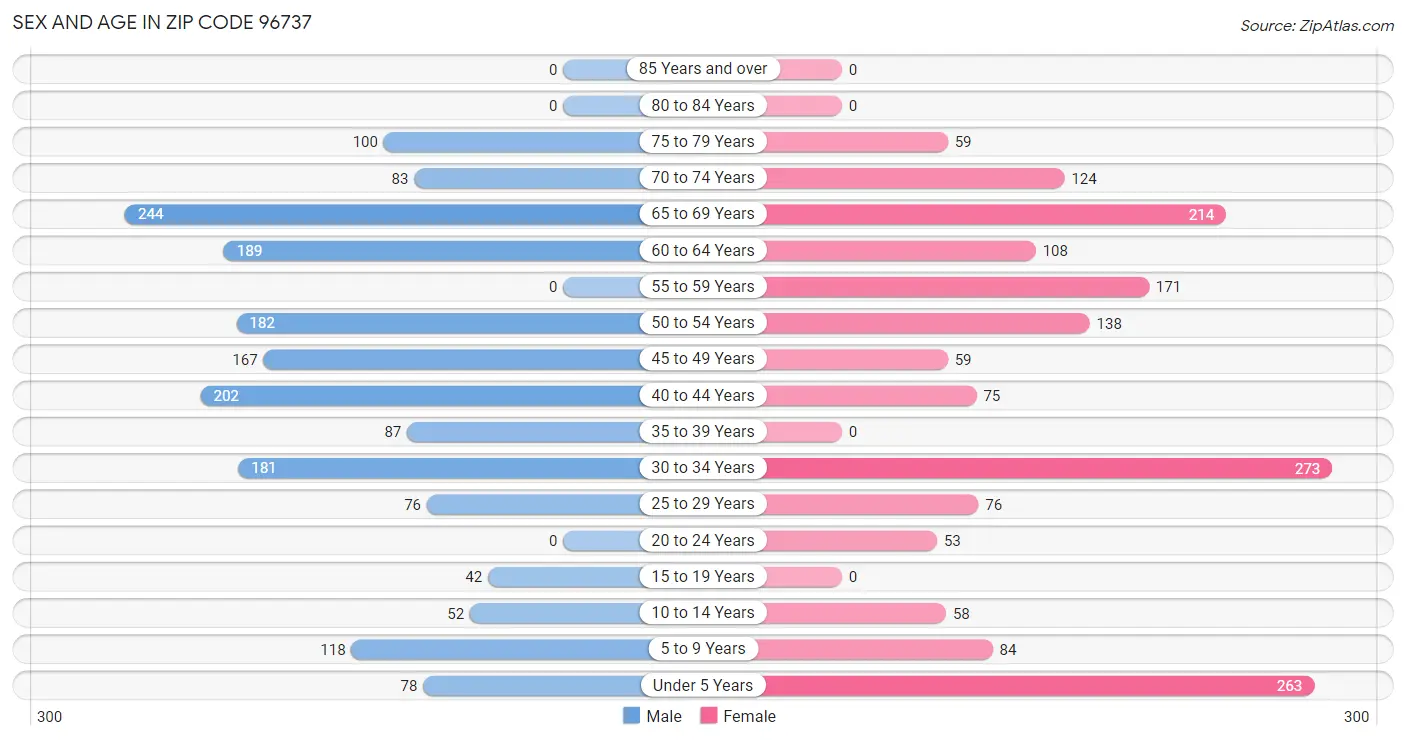 Sex and Age in Zip Code 96737