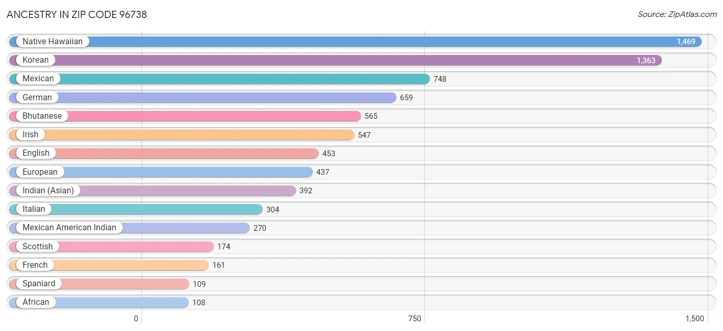 Ancestry in Zip Code 96738