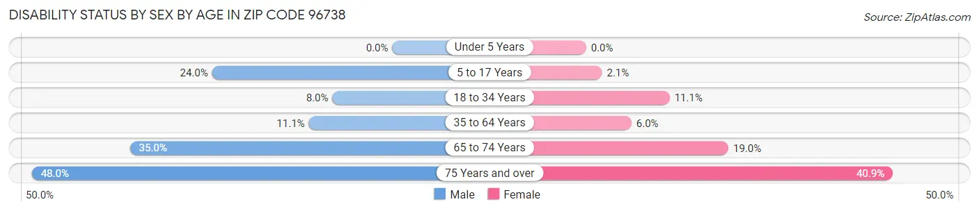 Disability Status by Sex by Age in Zip Code 96738