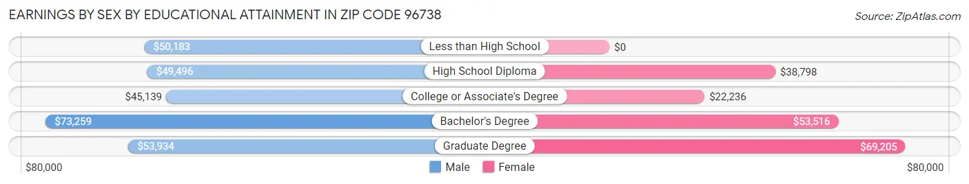 Earnings by Sex by Educational Attainment in Zip Code 96738