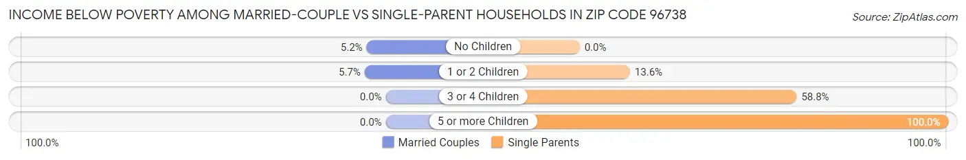 Income Below Poverty Among Married-Couple vs Single-Parent Households in Zip Code 96738