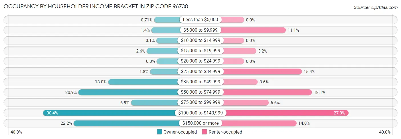 Occupancy by Householder Income Bracket in Zip Code 96738