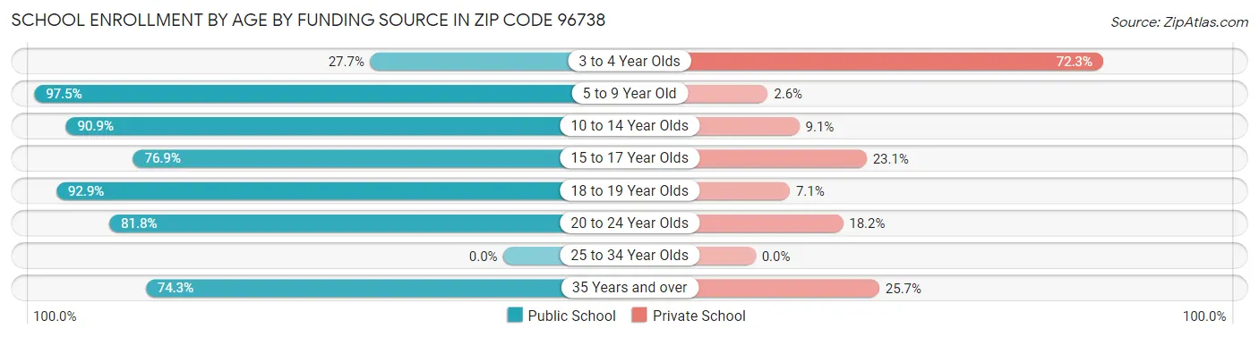 School Enrollment by Age by Funding Source in Zip Code 96738