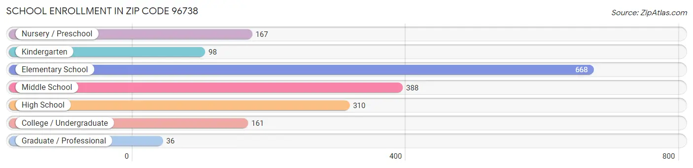 School Enrollment in Zip Code 96738