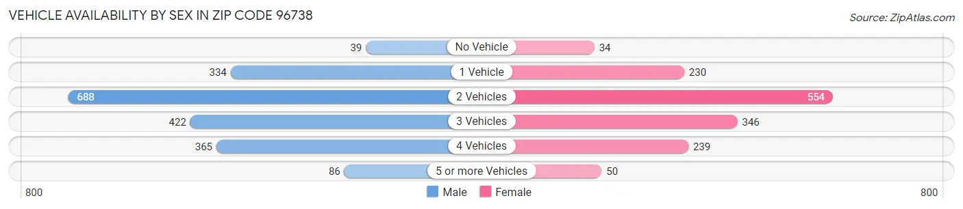 Vehicle Availability by Sex in Zip Code 96738