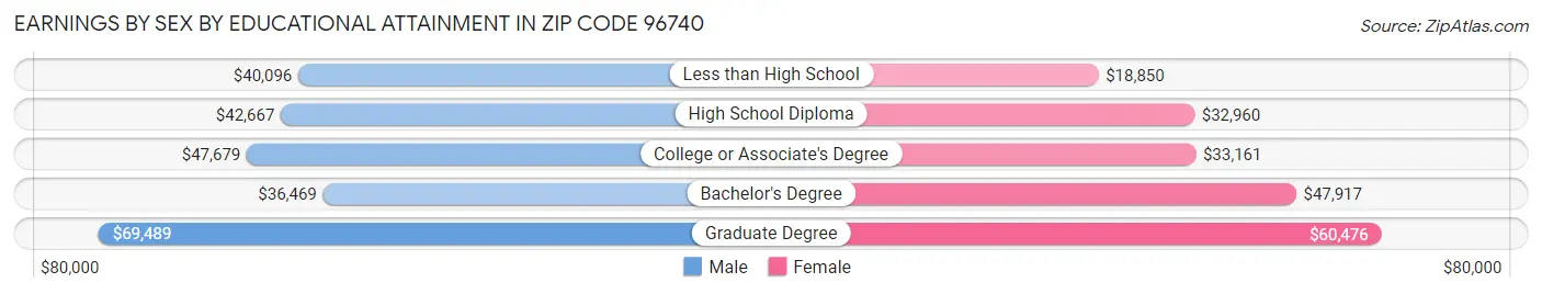 Earnings by Sex by Educational Attainment in Zip Code 96740