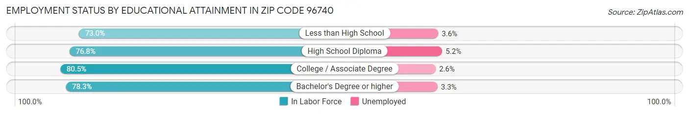 Employment Status by Educational Attainment in Zip Code 96740