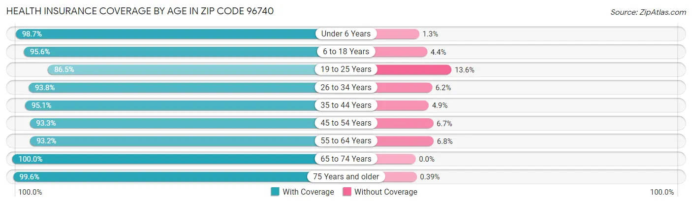 Health Insurance Coverage by Age in Zip Code 96740