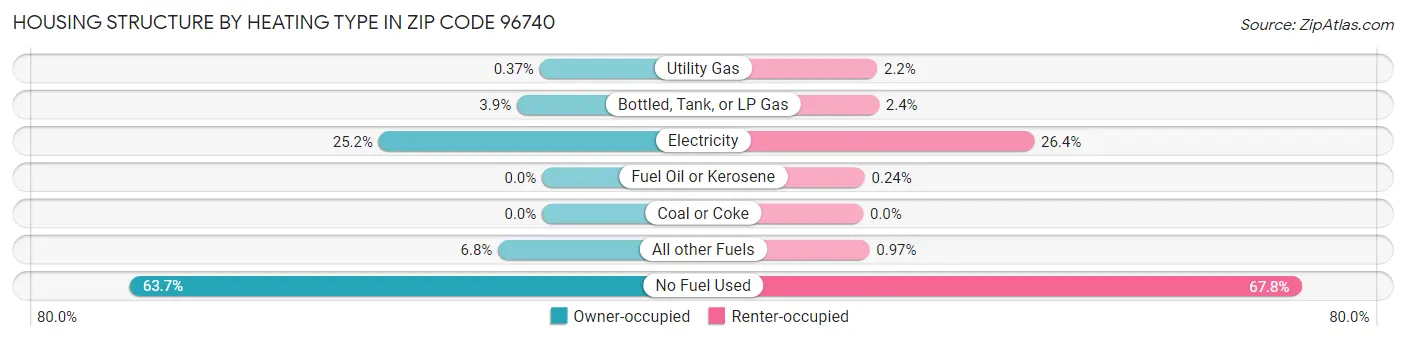 Housing Structure by Heating Type in Zip Code 96740