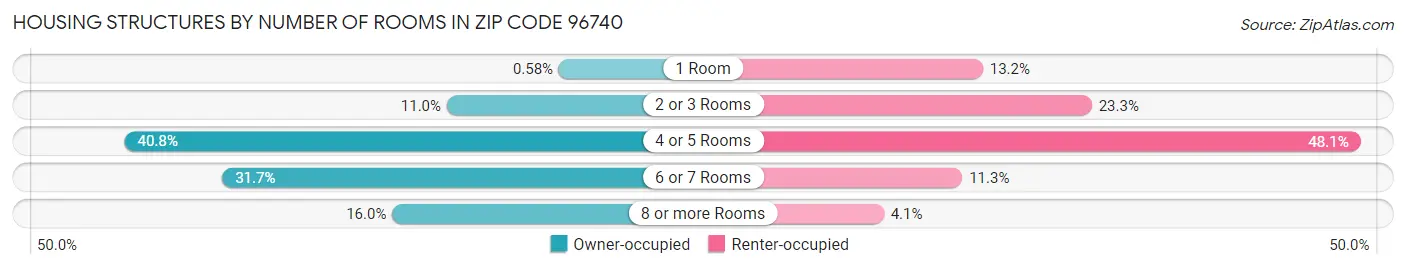 Housing Structures by Number of Rooms in Zip Code 96740