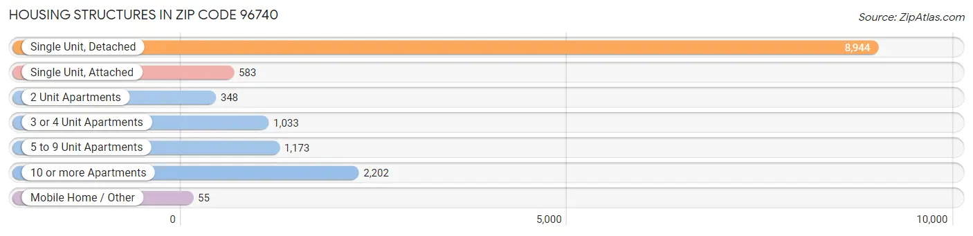 Housing Structures in Zip Code 96740