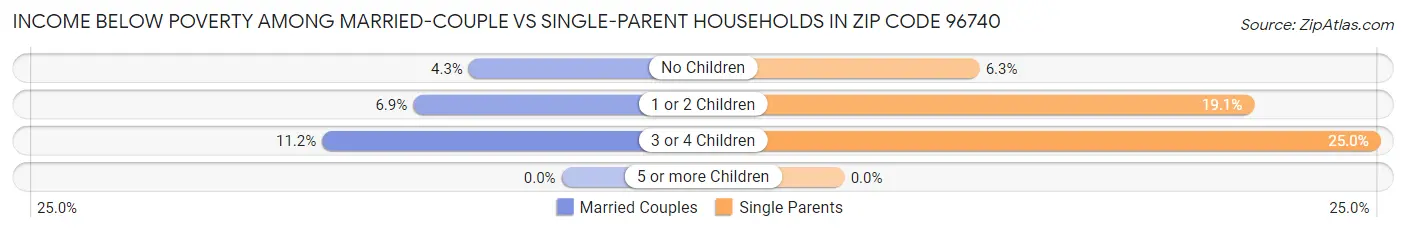 Income Below Poverty Among Married-Couple vs Single-Parent Households in Zip Code 96740
