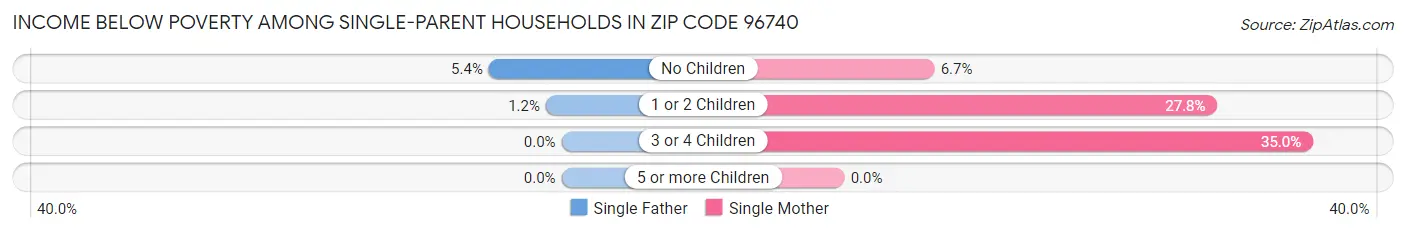 Income Below Poverty Among Single-Parent Households in Zip Code 96740