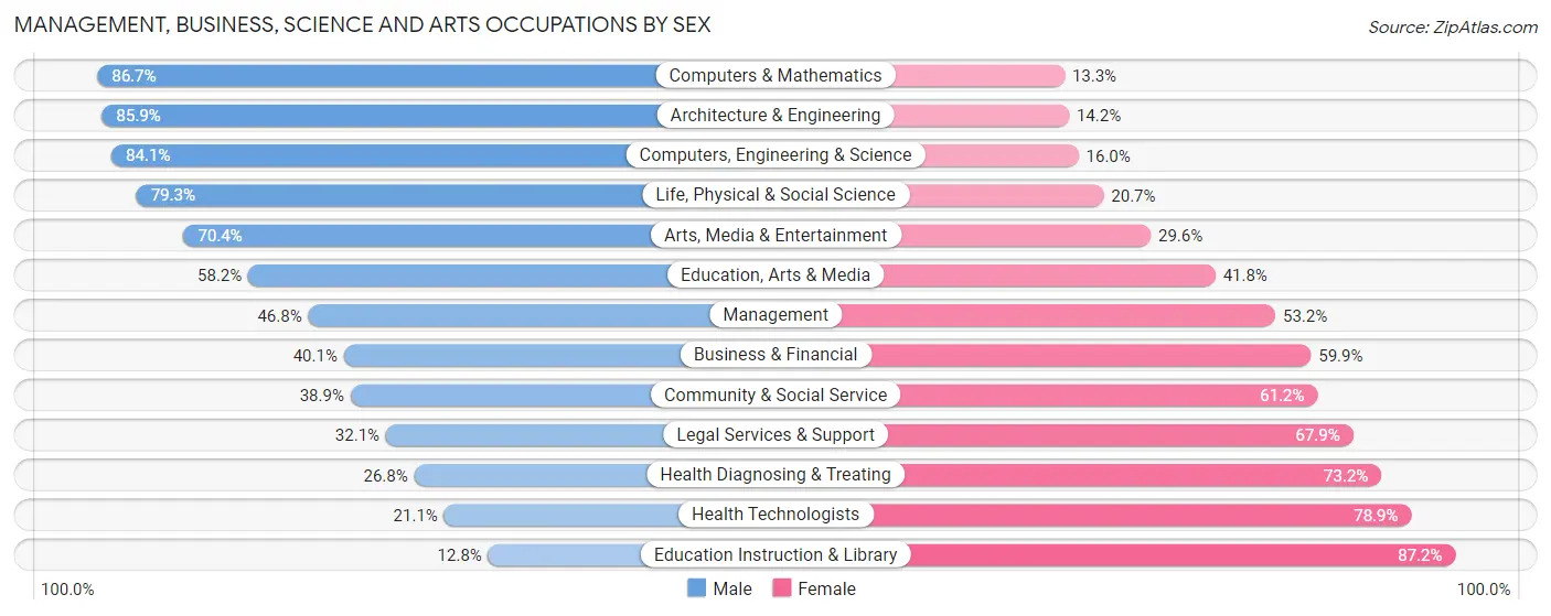 Management, Business, Science and Arts Occupations by Sex in Zip Code 96740