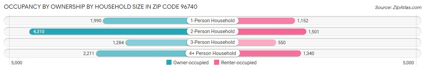 Occupancy by Ownership by Household Size in Zip Code 96740