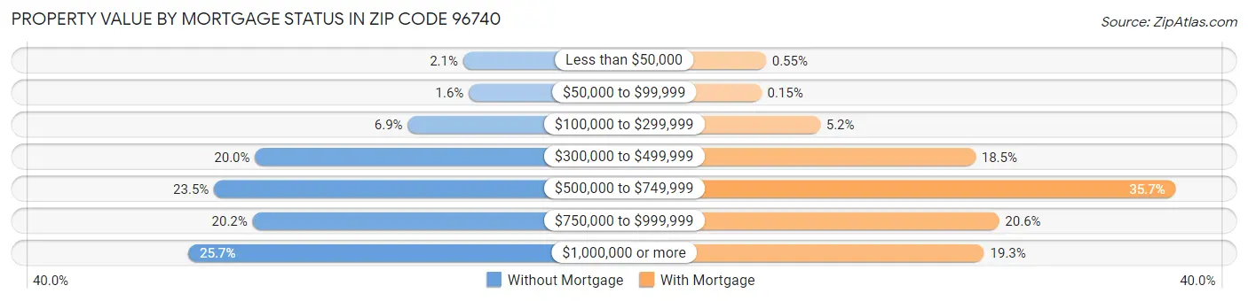 Property Value by Mortgage Status in Zip Code 96740
