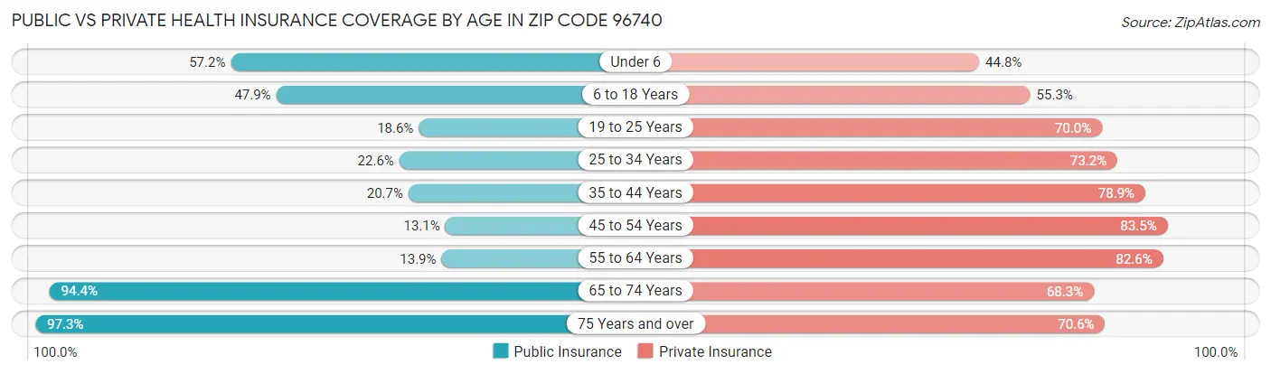 Public vs Private Health Insurance Coverage by Age in Zip Code 96740