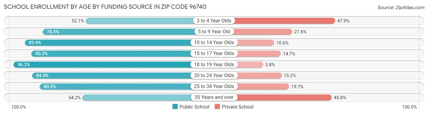 School Enrollment by Age by Funding Source in Zip Code 96740