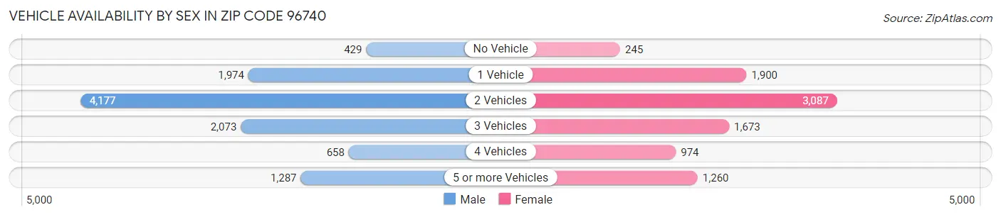 Vehicle Availability by Sex in Zip Code 96740