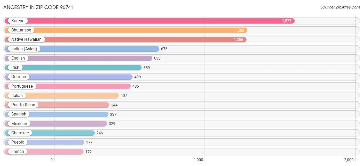 Ancestry in Zip Code 96741