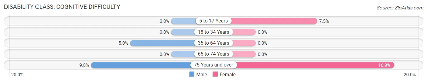 Disability in Zip Code 96741: <span>Cognitive Difficulty</span>